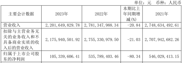 山东玻纤2023年净利105亿同比下滑8034% 总经理朱波薪酬325万