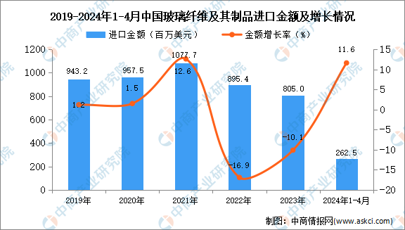 2024年1-4月中国玻璃纤维及其制品进口数据统计分析:进口量32714吨(图2) 2024年1-4月中国玻璃纤维及其制品进口数据统计分析:进口量32714吨(图2)