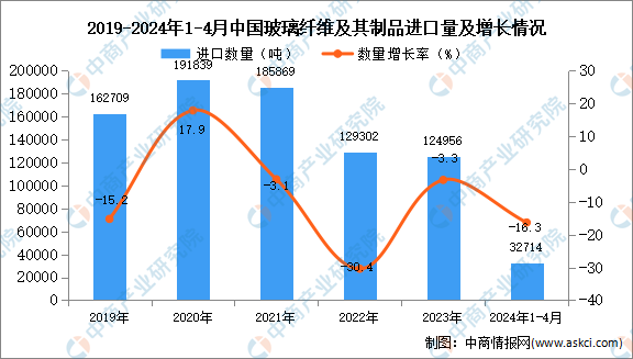 2024年1-4月中国玻璃纤维及其制品进口数据统计分析:进口量32714吨(图1) 2024年1-4月中国玻璃纤维及其制品进口数据统计分析:进口量32714吨(图1)