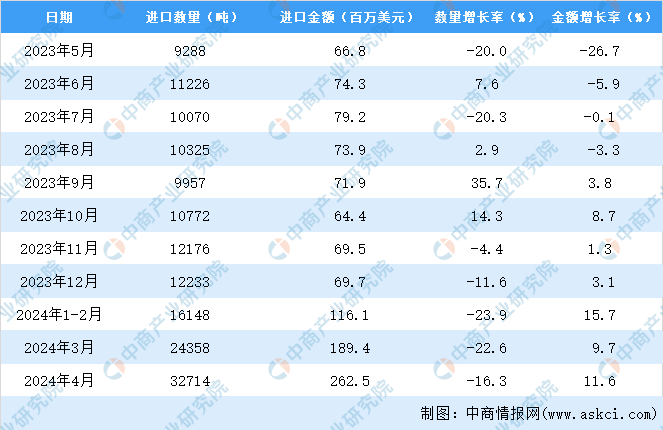 2024年1-4月中国玻璃纤维及其制品进口数据统计分析:进口量32714吨(图3) 2024年1-4月中国玻璃纤维及其制品进口数据统计分析:进口量32714吨(图3)
