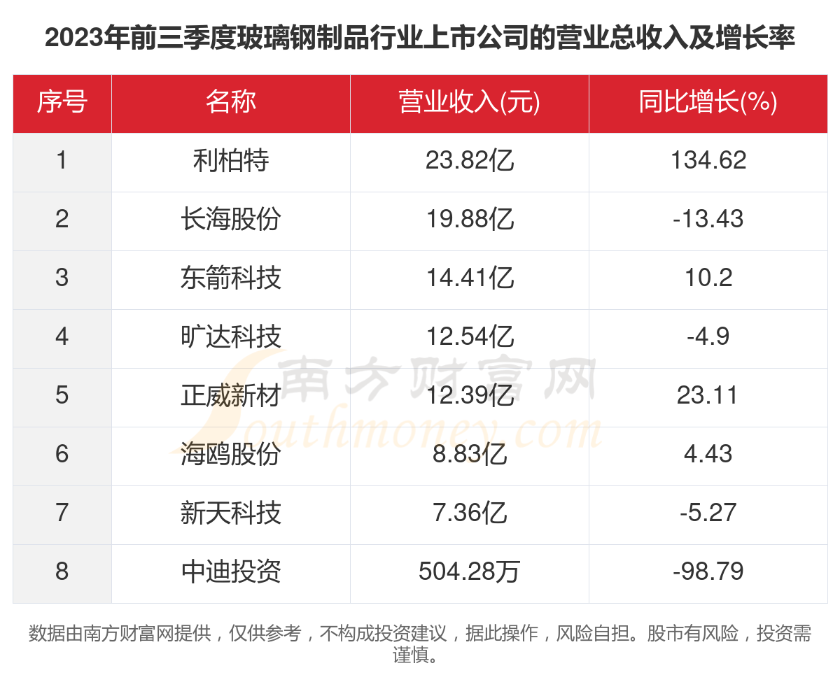 一文了解2023年8家玻璃钢制品行业上市公司主要数据(图2) 一文了解2023年8家玻璃钢制品行业上市公司主要数据(图2)