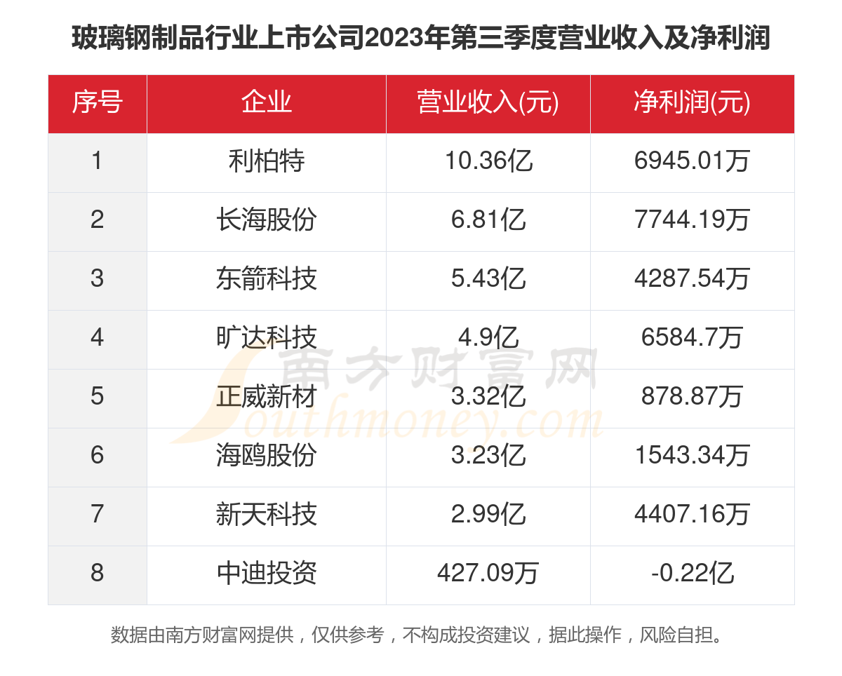 一文了解2023年8家玻璃钢制品行业上市公司主要数据(图4) 一文了解2023年8家玻璃钢制品行业上市公司主要数据(图4)