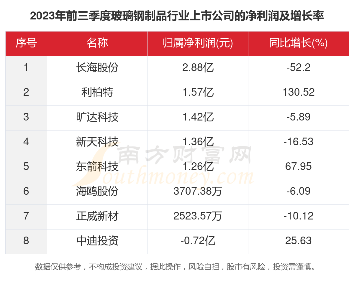 一文了解2023年8家玻璃钢制品行业上市公司主要数据(图3) 一文了解2023年8家玻璃钢制品行业上市公司主要数据(图3)