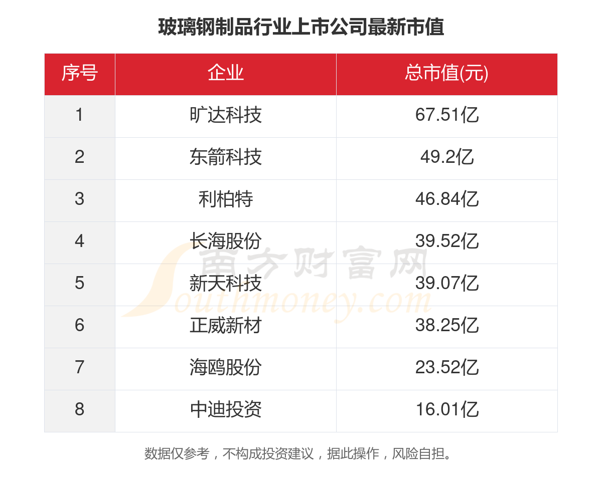 一文了解2023年8家玻璃钢制品行业上市公司主要数据(图5) 一文了解2023年8家玻璃钢制品行业上市公司主要数据(图5)