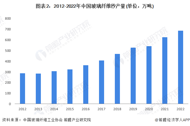 2023年中国玻璃纤维行业市场供需分析 产销均呈现增长趋势【组图】(图2) 2023年中国玻璃纤维行业市场供需分析 产销均呈现增长趋势【组图】(图2)