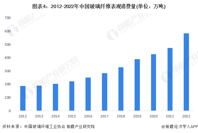 2023年中国玻璃纤维行业市场供需分析 产销均呈现增长趋势【组图】(图4) 2023年中国玻璃纤维行业市场供需分析 产销均呈现增长趋势【组图】(图4)