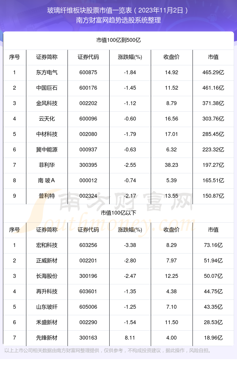 2023年11月2日玻璃纤维板块股票市值一览表