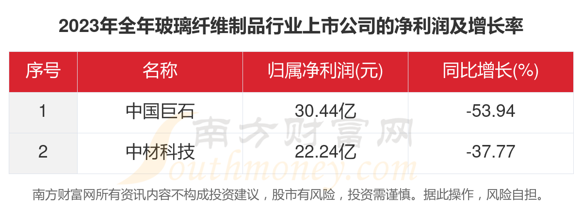 2023年12家玻璃纤维制品行业上市公司主要数据一览(图3)