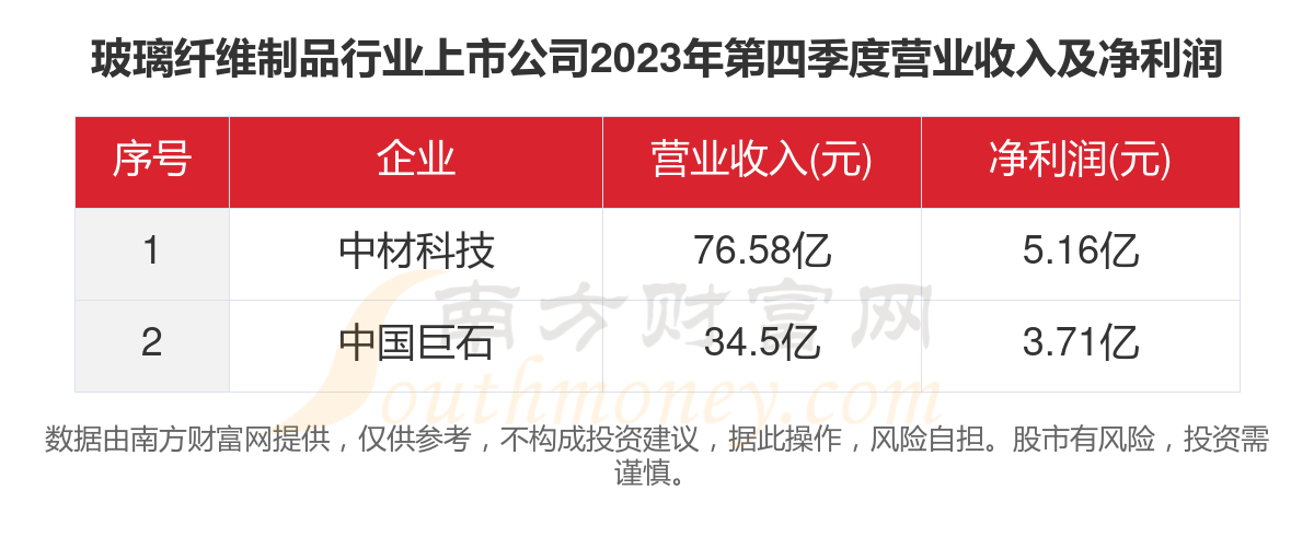 2023年12家玻璃纤维制品行业上市公司主要数据一览(图4)
