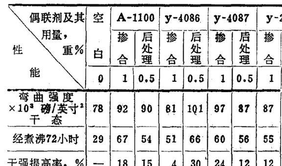 硅烷的活性基团对树脂基体有一定的选择性这是为什么呢?(图6) 硅烷的活性基团对树脂基体有一定的选择性这是为什么呢?(图6)