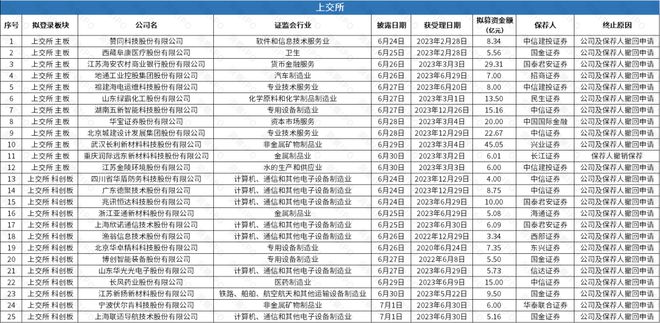 永臻股份、爱迪特成功上市沪深两所共40家公司撤回上市申请(图2) 永臻股份、爱迪特成功上市沪深两所共40家公司撤回上市申请(图2)