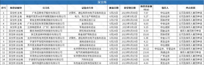 永臻股份、爱迪特成功上市沪深两所共40家公司撤回上市申请(图3) 永臻股份、爱迪特成功上市沪深两所共40家公司撤回上市申请(图3)