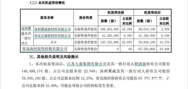 股权被执行转让“世界铜王”正威旗下唯一上市公司或将易主